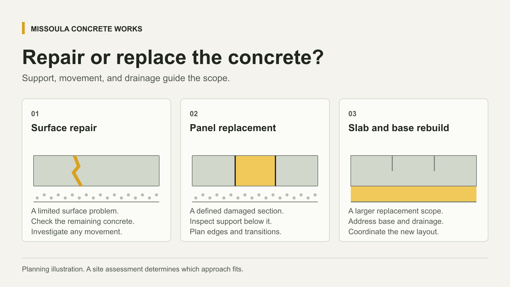 Planning illustration comparing surface repair, replacement of one concrete panel, and replacement with base correction