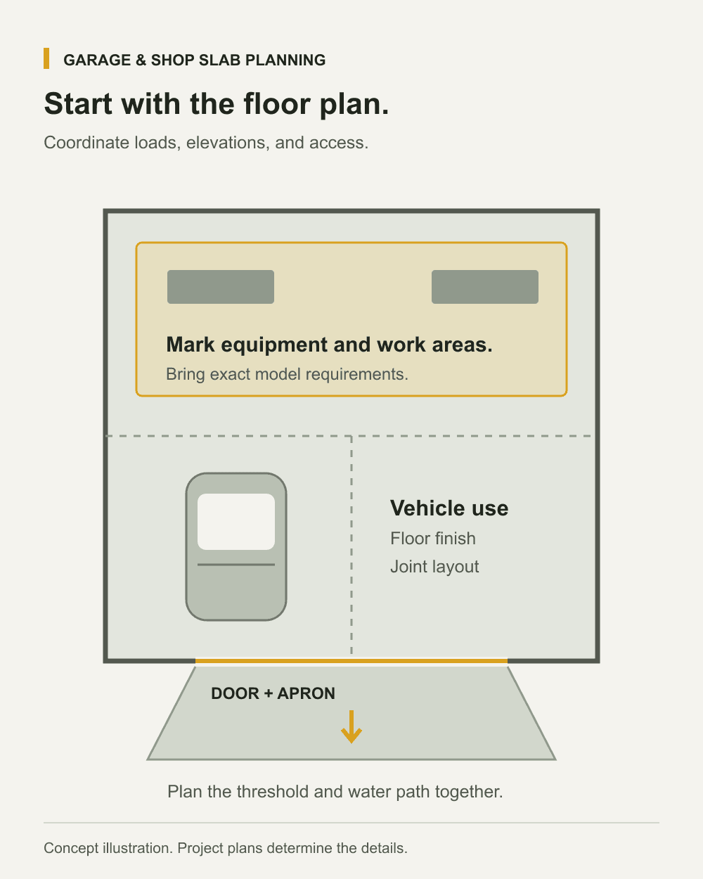 Concept garage and shop floor plan showing equipment locations, vehicle use, joints, and a doorway connecting to the apron