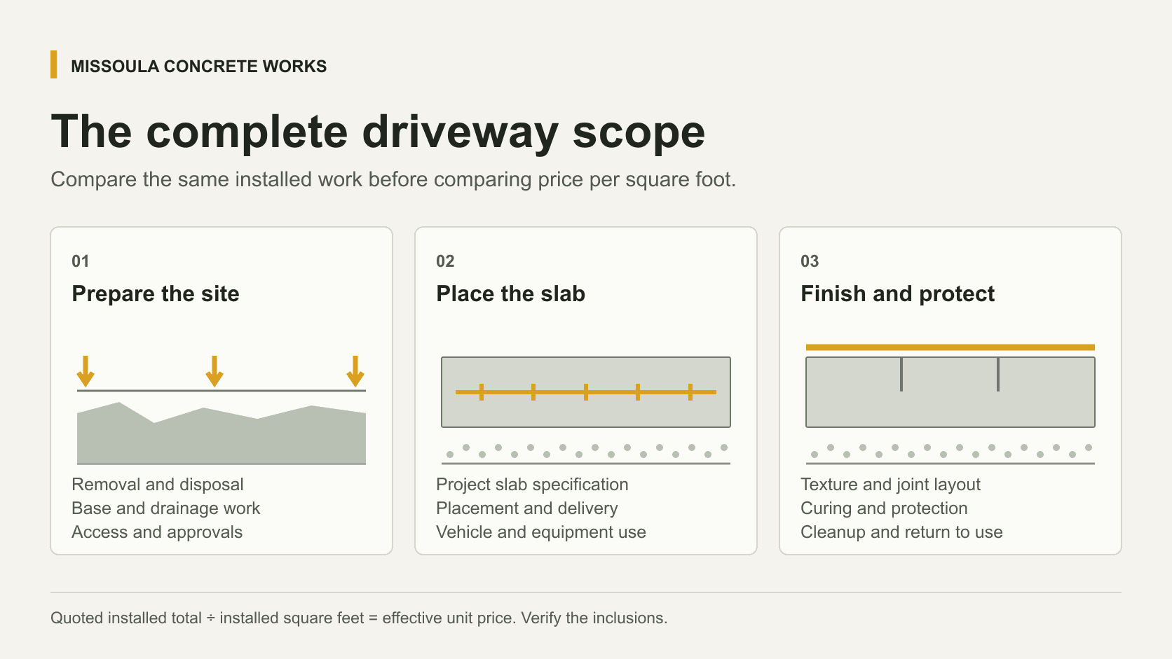 Driveway planning illustration showing that installed cost includes site preparation, concrete placement, and finishing and curing